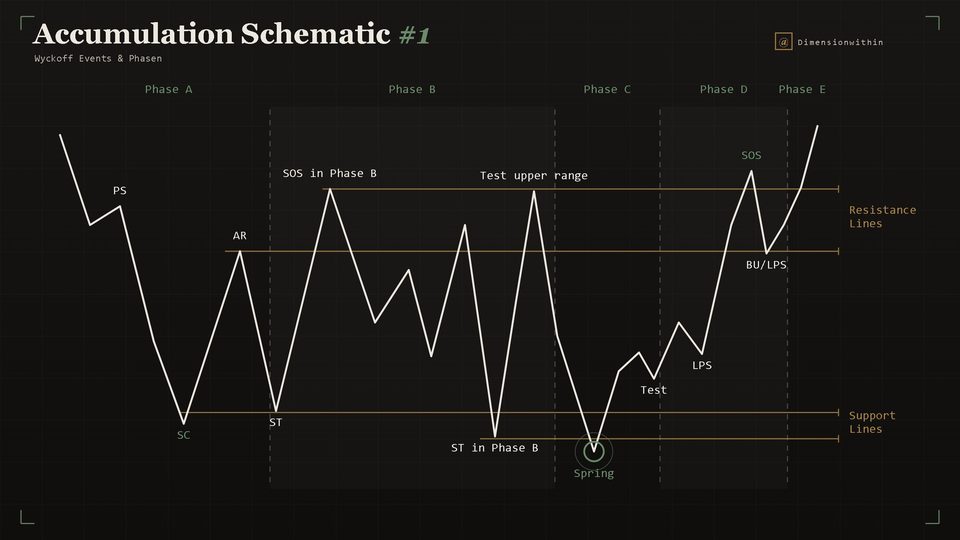 Wyckoff Accumulation Schematic #1 mit Spring in Phase C