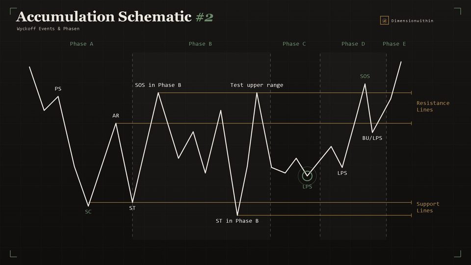 Wyckoff Accumulation Schematic #2 ohne finalen Shakeout
