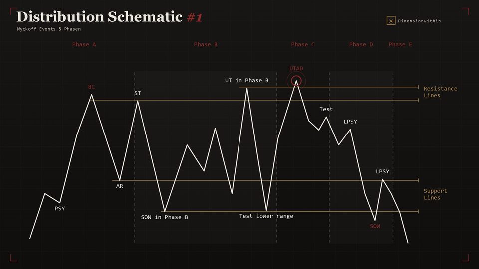 Wyckoff Distribution Schematic #1 mit UTAD in Phase C