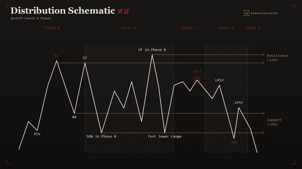 Wyckoff Distribution Schematic #2 ohne finalen Shakeout