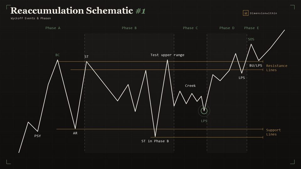 Wyckoff Reaccumulation Schematic #1 mit Spring in Phase C