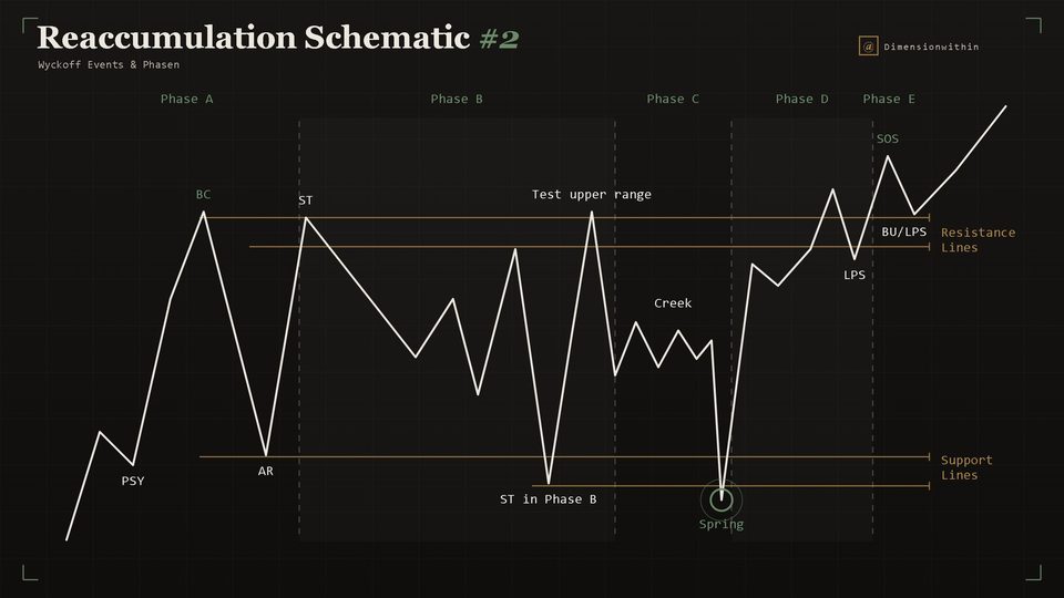 Wyckoff Reaccumulation Schematic #2 ohne finalen Shakeout
