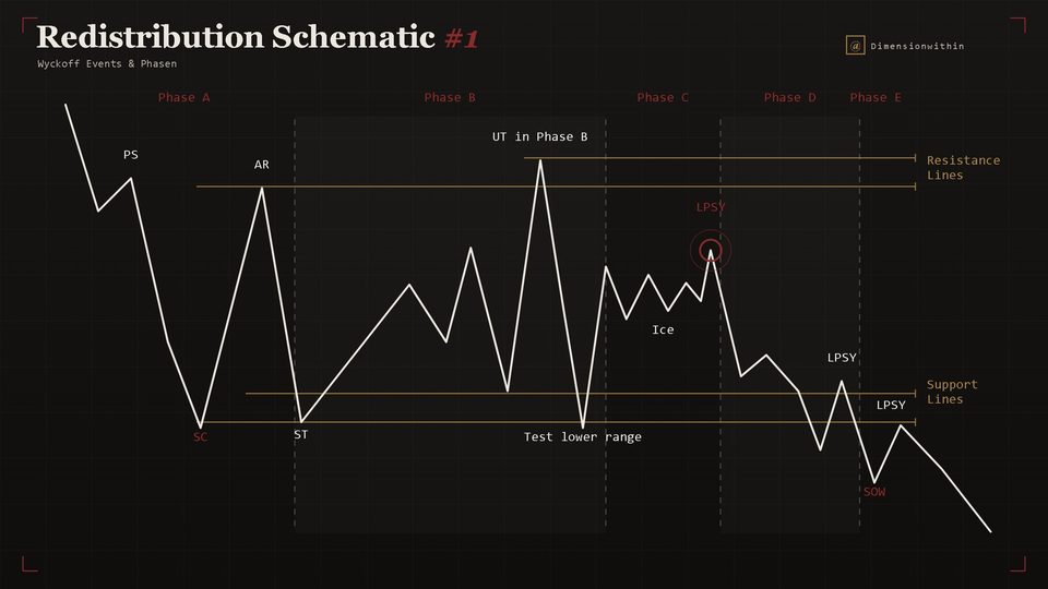 Wyckoff Redistribution Schematic #1 mit UTAD in Phase C