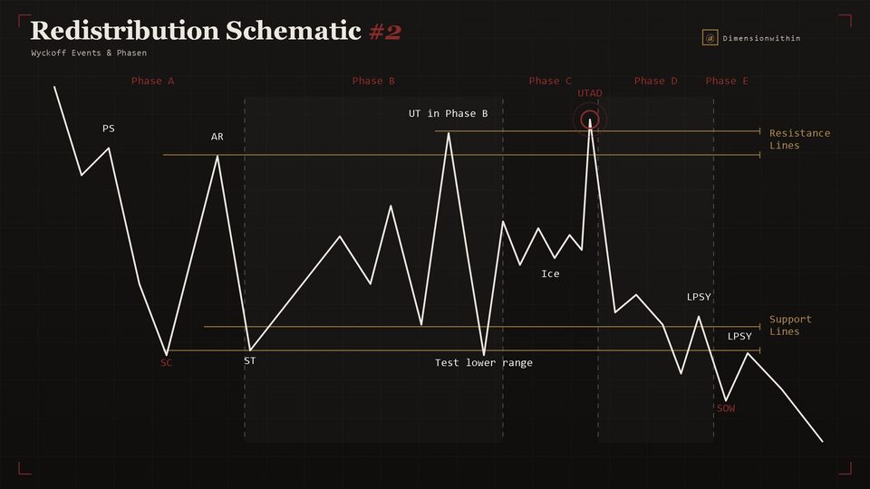 Wyckoff Redistribution Schematic #2 ohne finalen Shakeout