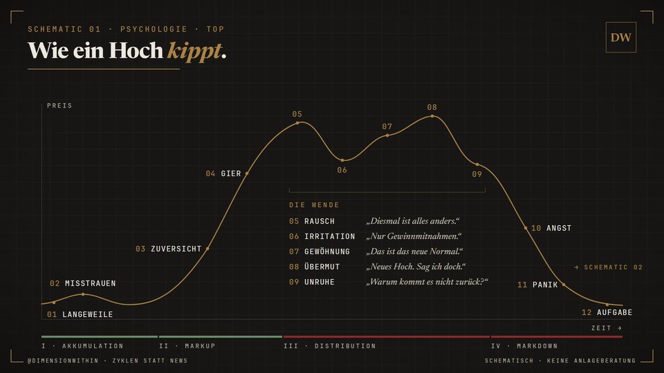 Schematic 01 „Wie ein Hoch kippt.“: Zykluskurve mit zwölf Stimmungen von Langeweile bis Aufgabe, hervorgehoben die Wende von Rausch bis Unruhe