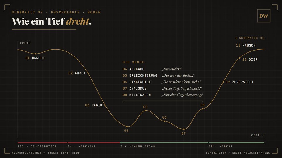 Schematic 02 „Wie ein Tief dreht.“: Zykluskurve mit elf Stimmungen von Unruhe bis Rausch, hervorgehoben die Wende von Aufgabe bis Misstrauen